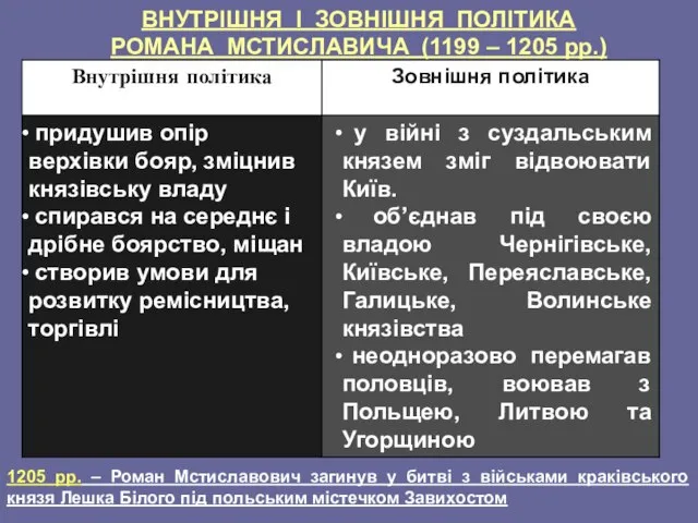 ВНУТРІШНЯ І ЗОВНІШНЯ ПОЛІТИКА РОМАНА МСТИСЛАВИЧА (1199 – 1205 рр.) 1205