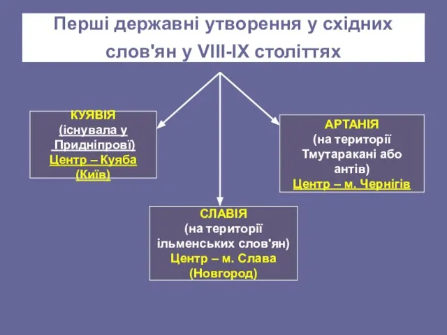 Перші державні утворення у східних слов'ян у VIII-IX cтоліттях КУЯВІЯ (існувала