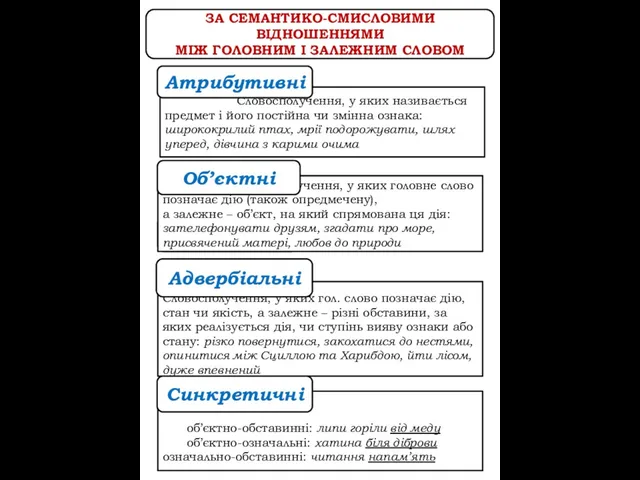 Адвербіальні ЗА СЕМАНТИКО-СМИСЛОВИМИ ВІДНОШЕННЯМИ МІЖ ГОЛОВНИМ І ЗАЛЕЖНИМ СЛОВОМ Словосполучення, у