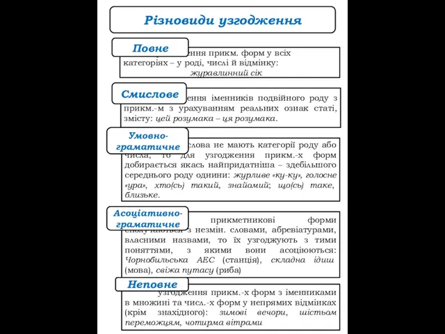 Різновиди узгодження узгодження прикм. форм у всіх категоріях – у роді,