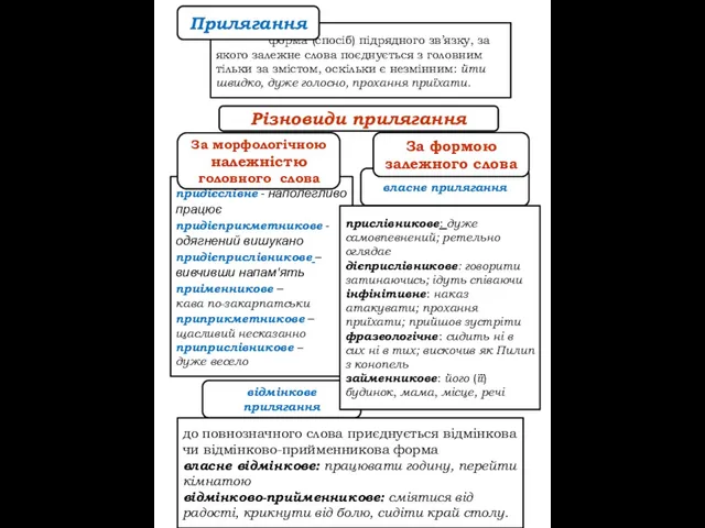 відмінкове прилягання власне прилягання форма (спосіб) підрядного зв’язку, за якого залежне