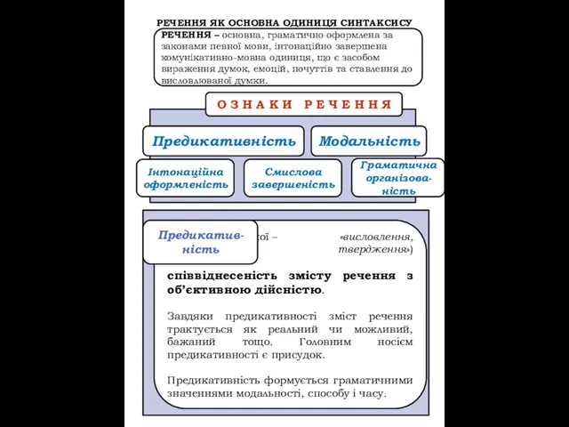 РЕЧЕННЯ ЯК ОСНОВНА ОДИНИЦЯ СИНТАКСИСУ РЕЧЕННЯ – основна, граматично оформлена за