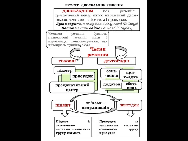 ПРОСТЕ ДВОСКЛАДНЕ РЕЧЕННЯ ДВОСКЛАДНИМ наз. речення, граматичний центр якого виражений двома