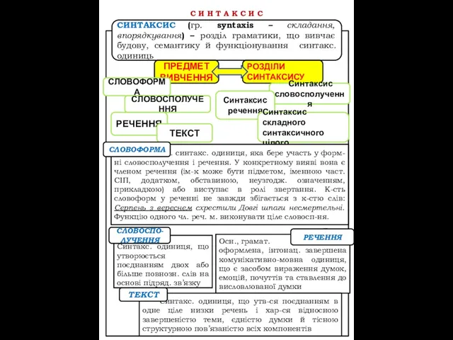 С И Н Т А К С И С СИНТАКСИС (гр.