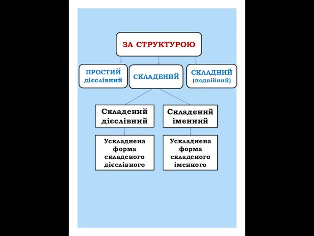 Складений дієслівний ЗА СТРУКТУРОЮ ПРОСТИЙ дієслівний СКЛАДЕНИЙ СКЛАДНИЙ (подвійний) Складений іменний