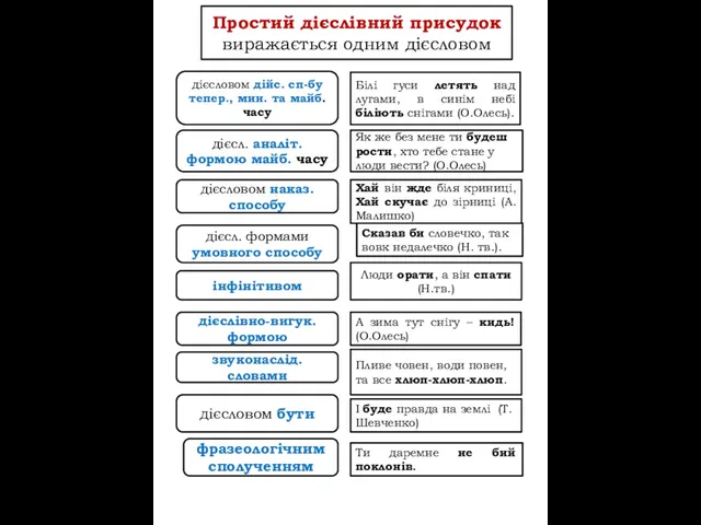 Простий дієслівний присудок виражається одним дієсловом Білі гуси летять над лугами,