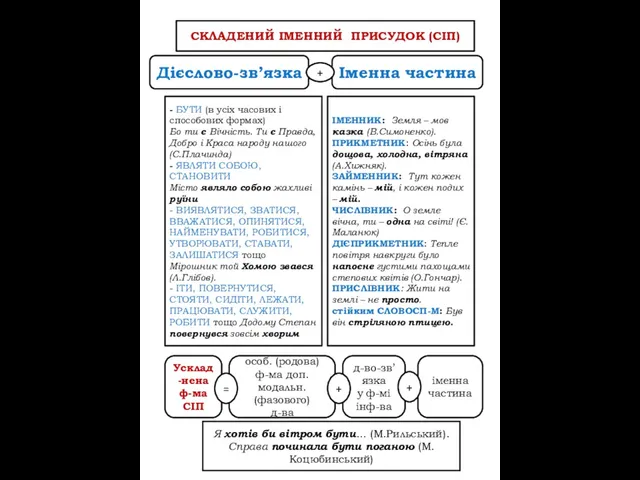 СКЛАДЕНИЙ ІМЕННИЙ ПРИСУДОК (СІП) Усклад-нена ф-ма СІП Дієслово-зв’язка Іменна частина +