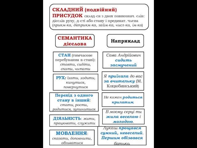 СКЛАДНИЙ (подвійний) ПРИСУДОК склад-ся з двох повнознач. слів: дієслів руху, д-сті