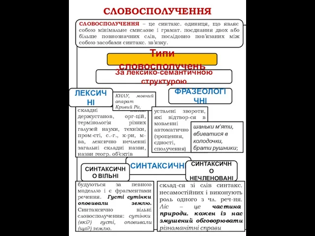 СЛОВОСПОЛУЧЕННЯ СЛОВОСПОЛУЧЕННЯ – це синтакс. одиниця, що являє собою мінімальне смислове