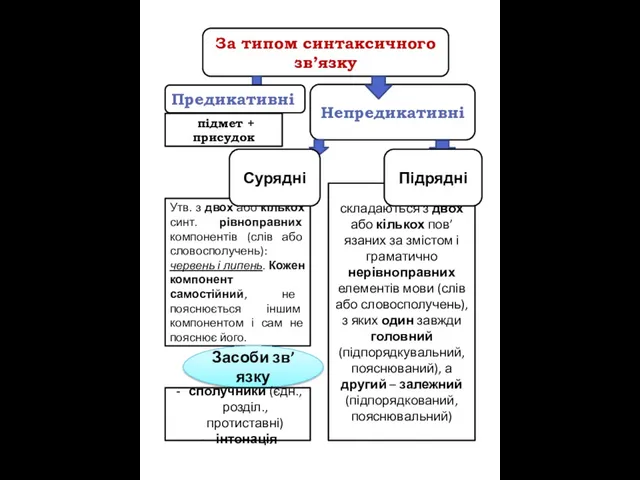 За типом синтаксичного зв’язку Непредикативні підмет + присудок Утв. з двох