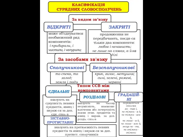 КЛАСИФІКАЦІЯ СУРЯДНИХ СЛОВОСПОЛУЧЕНЬ За видом зв’язку може об’єднуватися необмежений ряд компонентів: