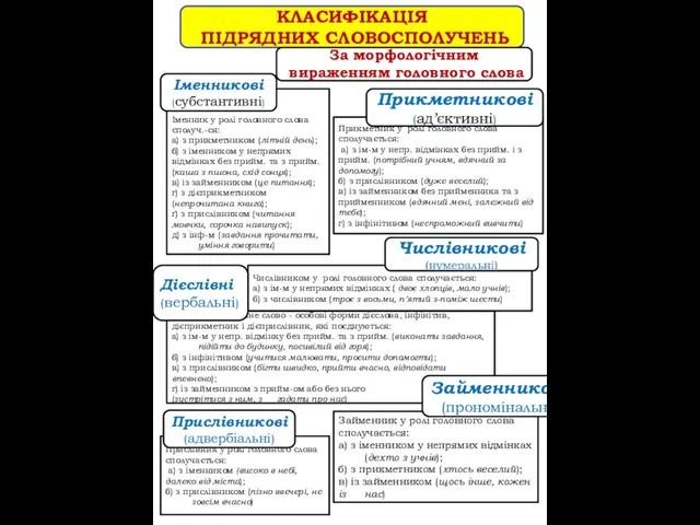 Іменник у ролі головного слова сполуч.-ся: а) з прикметником (літній день);