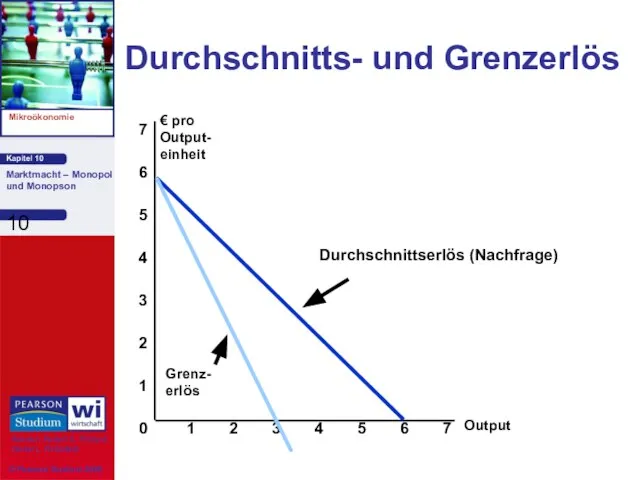 Durchschnitts- und Grenzerlös Output 0 1 2 3 € pro Output-