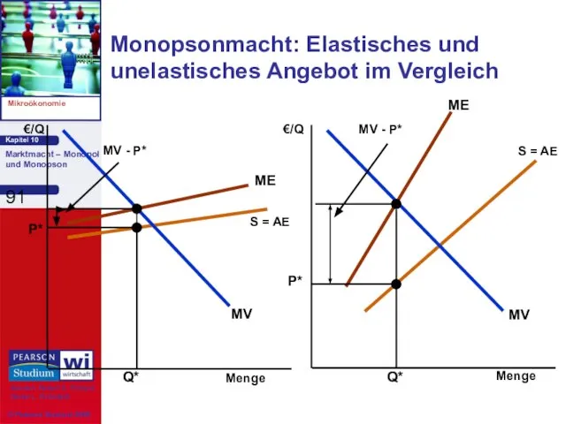 Monopsonmacht: Elastisches und unelastisches Angebot im Vergleich Menge Menge €/Q €/Q