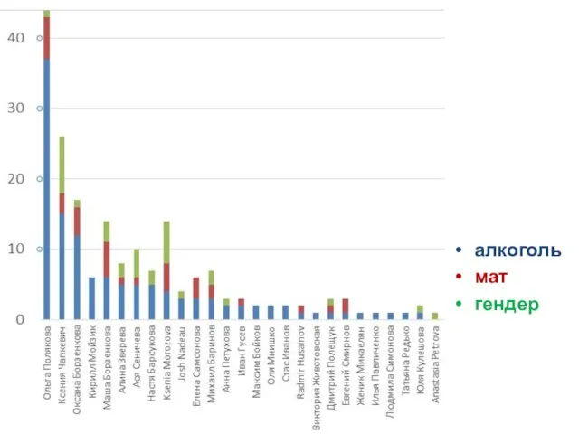 алкоголь мат гендер