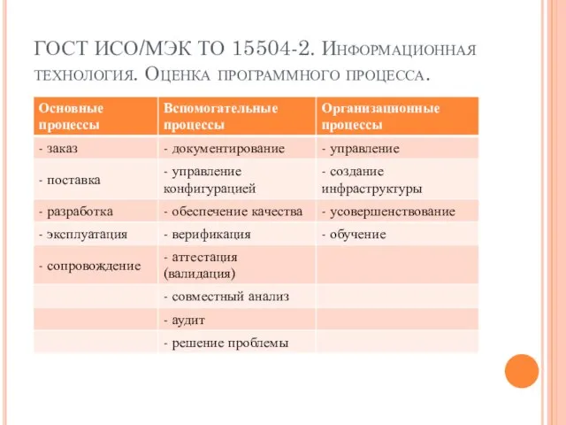 ГОСТ ИСО/МЭК ТО 15504-2. Информационная технология. Оценка программного процесса.