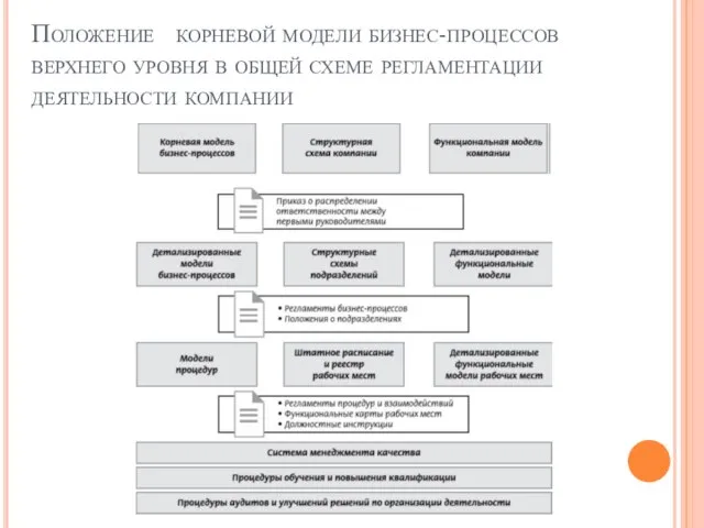 Положение корневой модели бизнес-процессов верхнего уровня в общей схеме регламентации деятельности компании