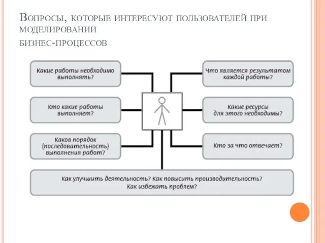 Вопросы, которые интересуют пользователей при моделировании бизнес-процессов