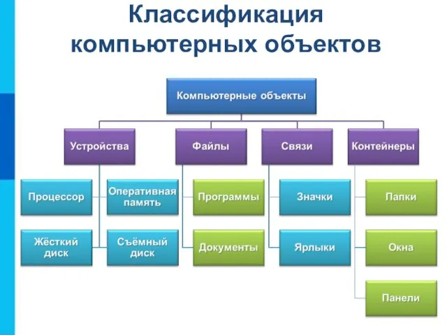 Классификация компьютерных объектов