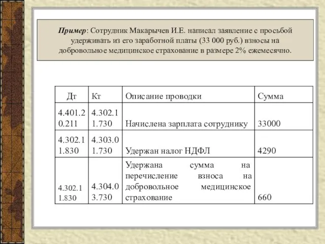 Пример: Сотрудник Макарычев И.Е. написал заявление с просьбой удерживать из его