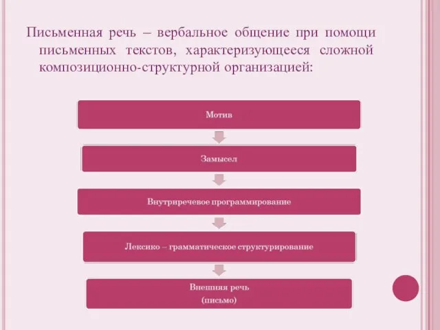 Письменная речь – вербальное общение при помощи письменных текстов, характеризующееся сложной композиционно-структурной организацией: