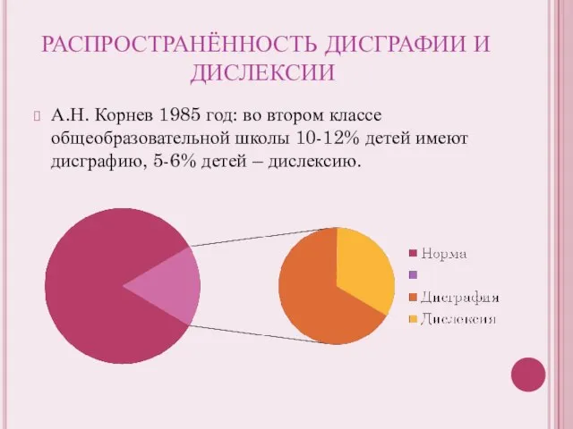 РАСПРОСТРАНЁННОСТЬ ДИСГРАФИИ И ДИСЛЕКСИИ А.Н. Корнев 1985 год: во втором классе