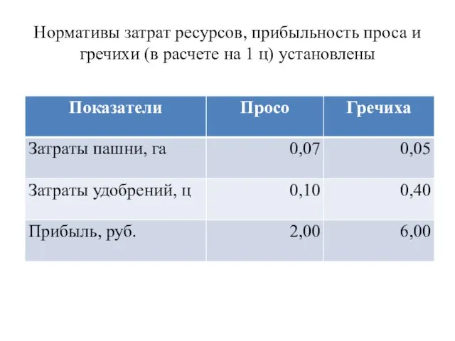 Нормативы затрат ресурсов, прибыльность проса и гречихи (в расчете на 1 ц) установлены