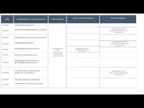 Информатика и ИКТ, Математика профильная, Русский язык Информатика и ИКТ, Математика