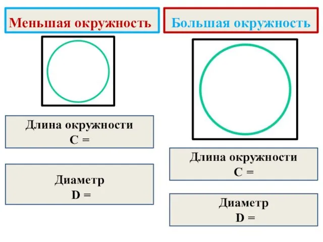 Меньшая окружность Большая окружность Длина окружности С = Диаметр D =