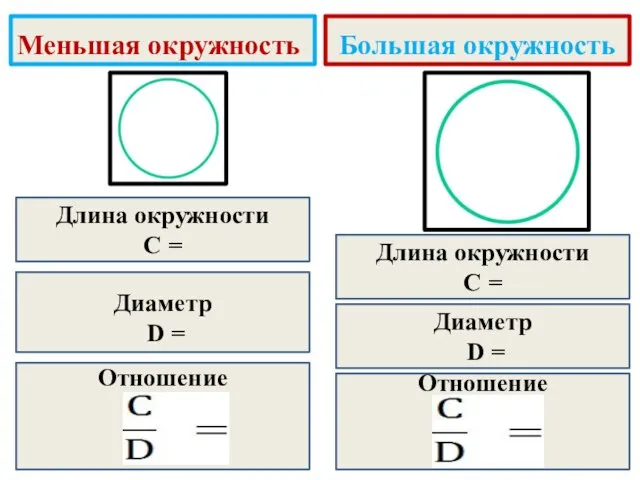 Меньшая окружность Большая окружность Длина окружности С = Диаметр D =