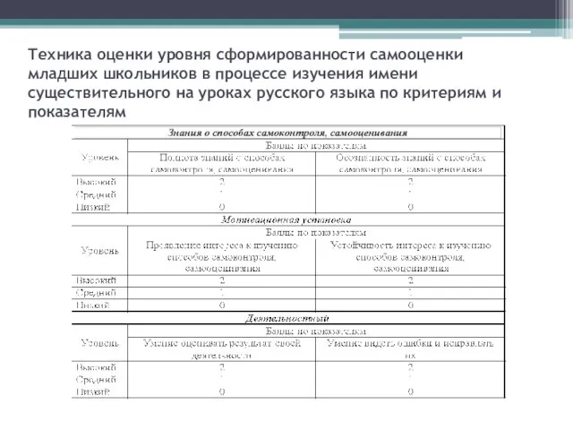 Техника оценки уровня сформированности самооценки младших школьников в процессе изучения имени