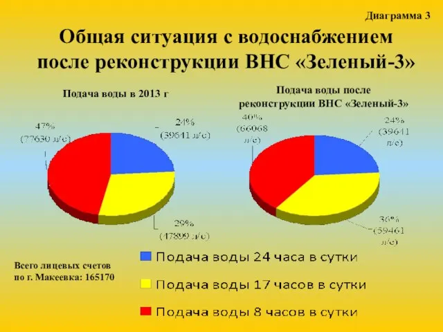 Подача воды в 2013 г Подача воды после реконструкции ВНС «Зеленый-3»