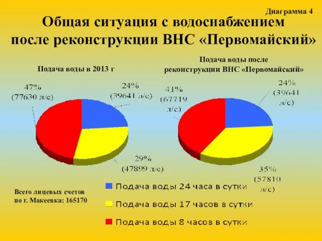 Подача воды в 2013 г Подача воды после реконструкции ВНС «Первомайский»