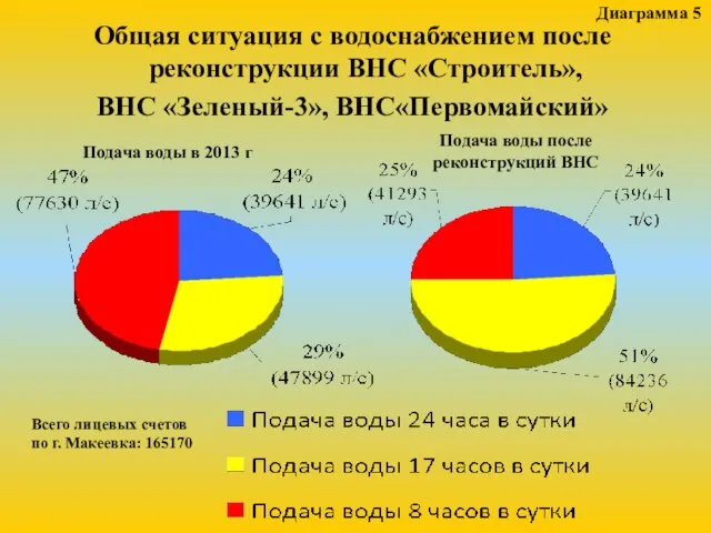 Подача воды в 2013 г Подача воды после реконструкций ВНС Общая