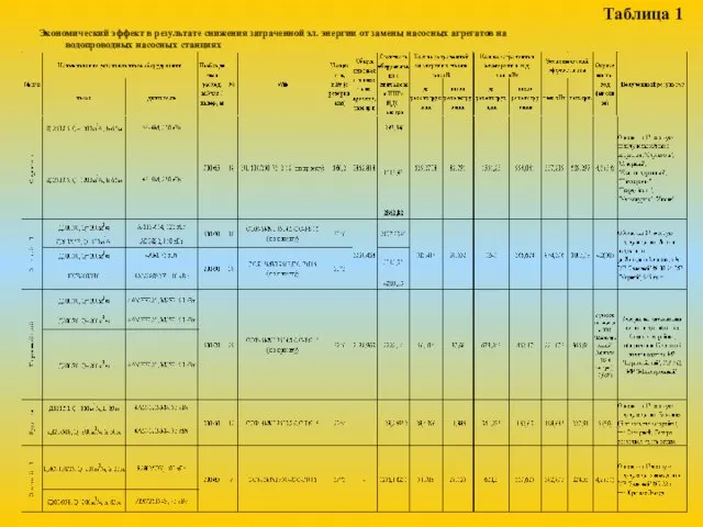 Экономический эффект в результате снижения затраченной эл. энергии от замены насосных