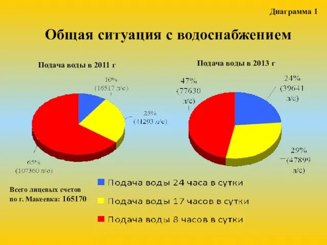 Подача воды в 2011 г Подача воды в 2013 г Общая