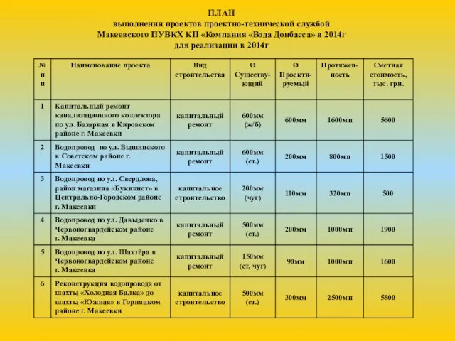 ПЛАН выполнения проектов проектно-технической службой Макеевского ПУВКХ КП «Компания «Вода Донбасса»