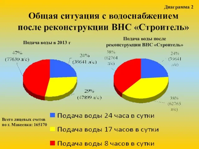 Подача воды в 2013 г Подача воды после реконструкции ВНС «Строитель»