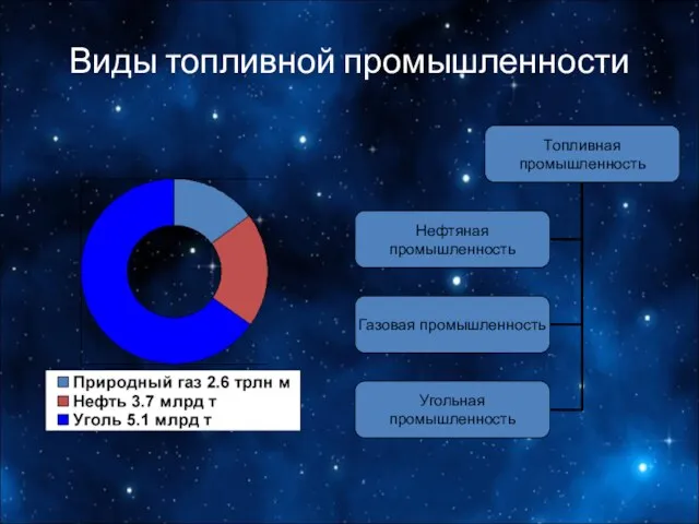 Виды топливной промышленности