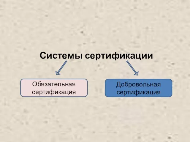 Системы сертификации Обязательная сертификация Добровольная сертификация