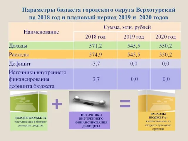 + Параметры бюджета городского округа Верхотурский на 2018 год и плановый