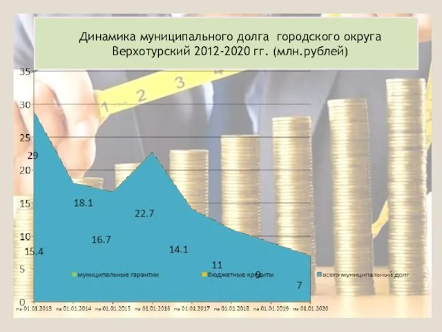 Динамика муниципального долга городского округа Верхотурский 2012-2020 гг. (млн.рублей)