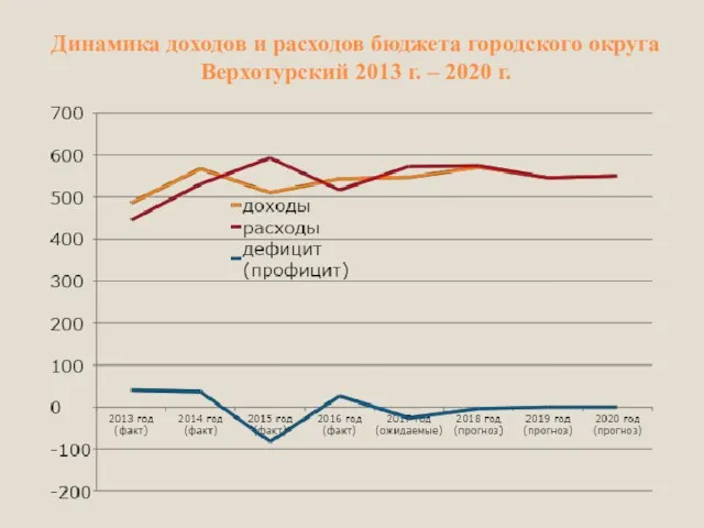 Динамика доходов и расходов бюджета городского округа Верхотурский 2013 г. – 2020 г.