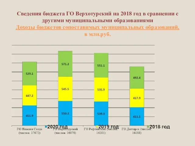 Сведения бюджета ГО Верхотурский на 2018 год в сравнении с другими