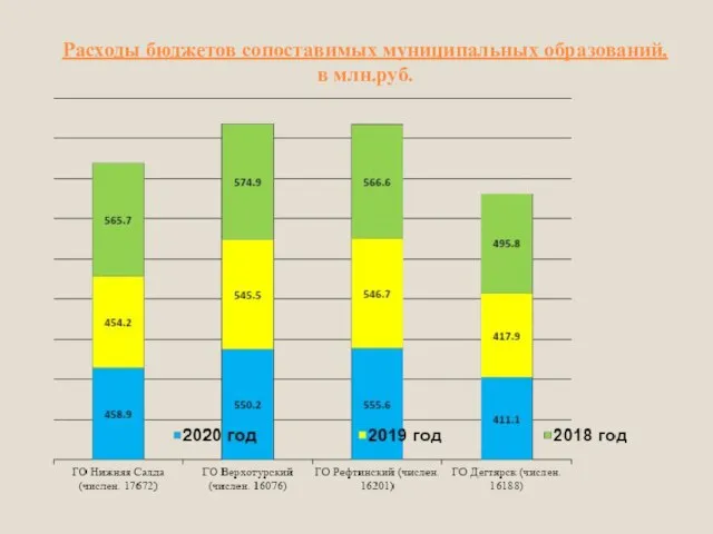 Расходы бюджетов сопоставимых муниципальных образований, в млн.руб.