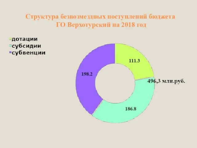 Структура безвозмездных поступлений бюджета ГО Верхотурский на 2018 год