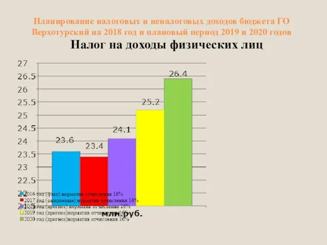 Планирование налоговых и неналоговых доходов бюджета ГО Верхотурский на 2018 год