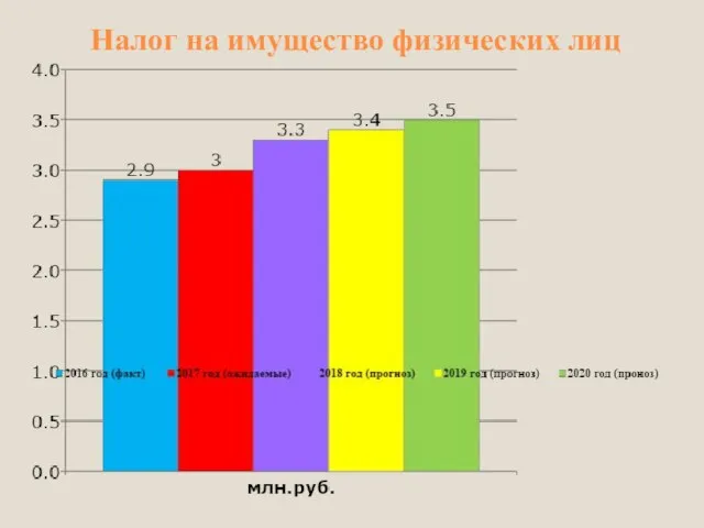 Налог на имущество физических лиц