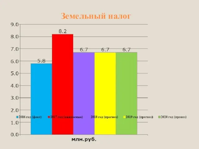 Земельный налог