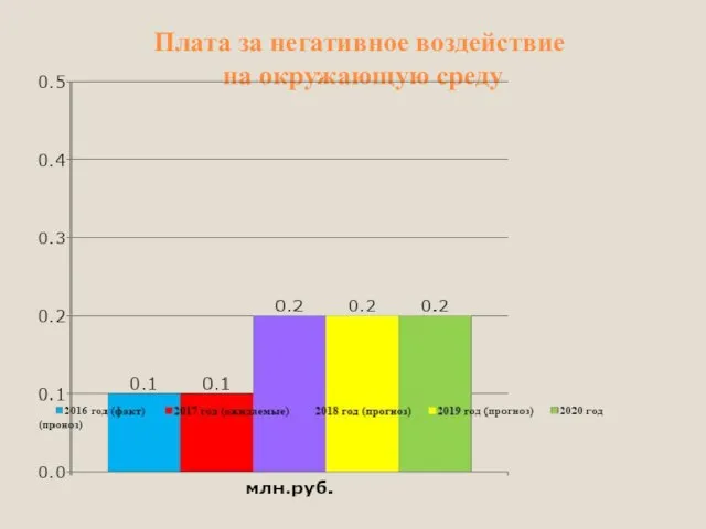 Плата за негативное воздействие на окружающую среду